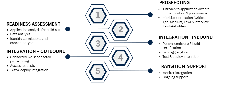 Automation for Speed and Efficiency