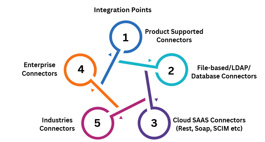 Comprehensive Application Integration