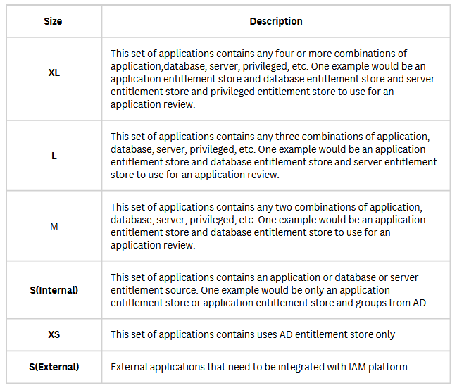 Division of apps in T-shirt size model